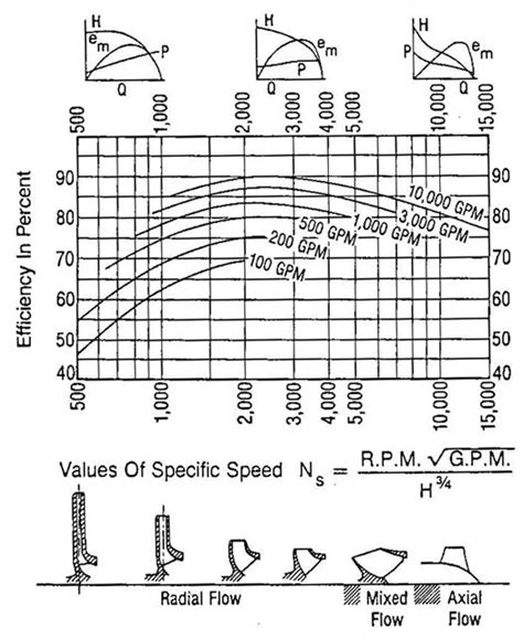 centrifugal pump rotation speed|pump specific speed chart.